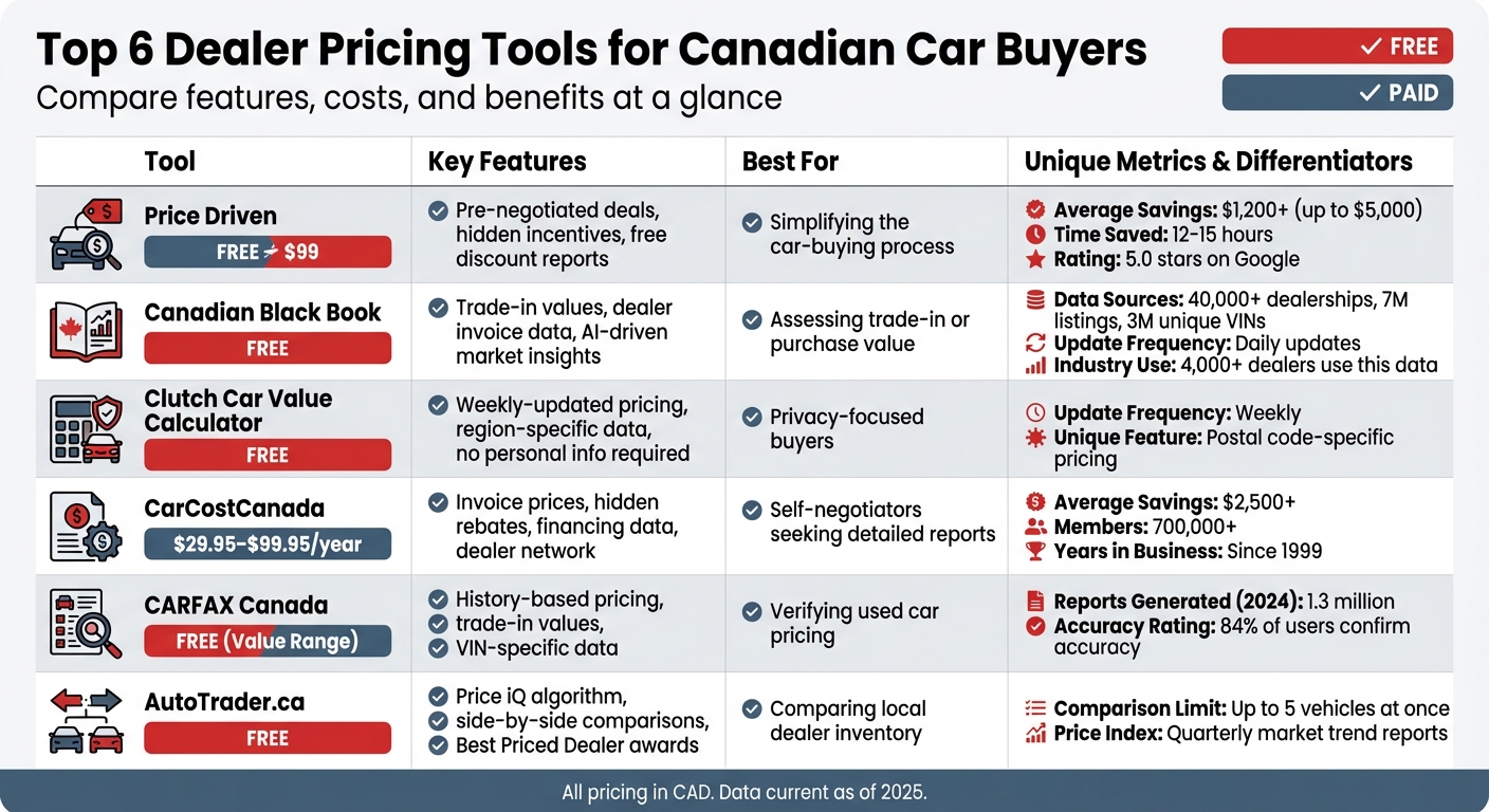 Top 6 Canadian Car Dealer Pricing Tools Comparison Chart