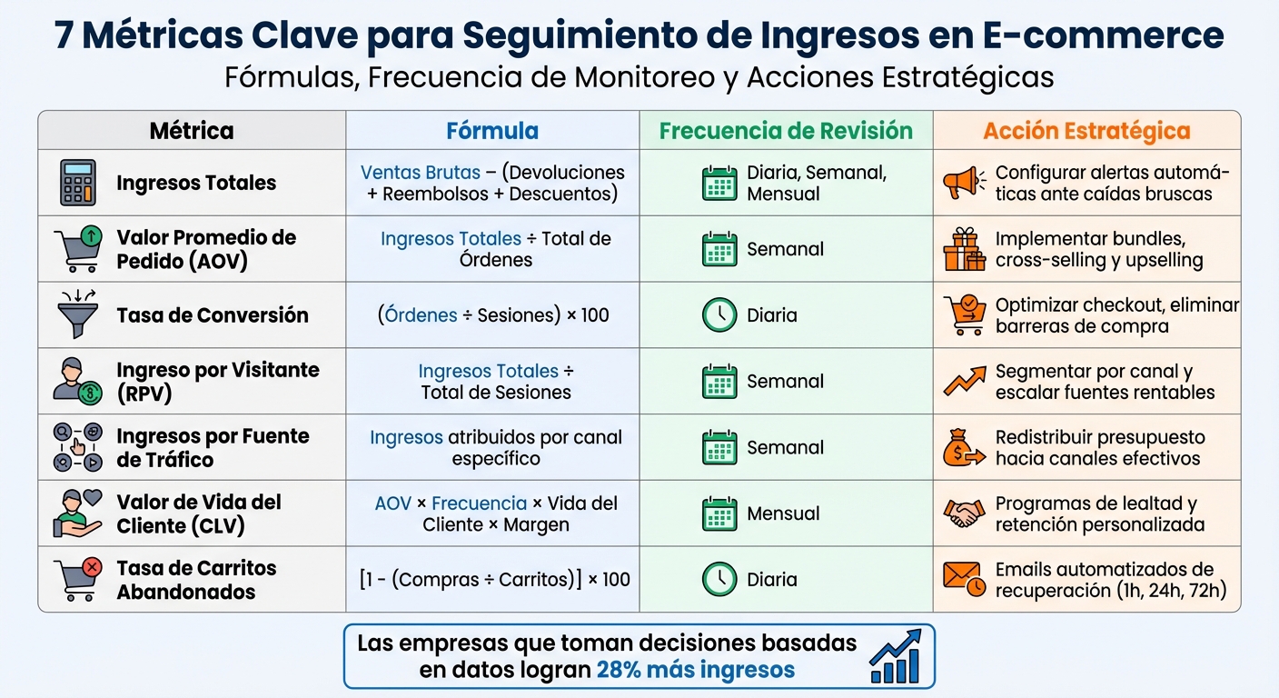 7 Métricas Clave de E-commerce: Fórmulas, Frecuencia y Acciones