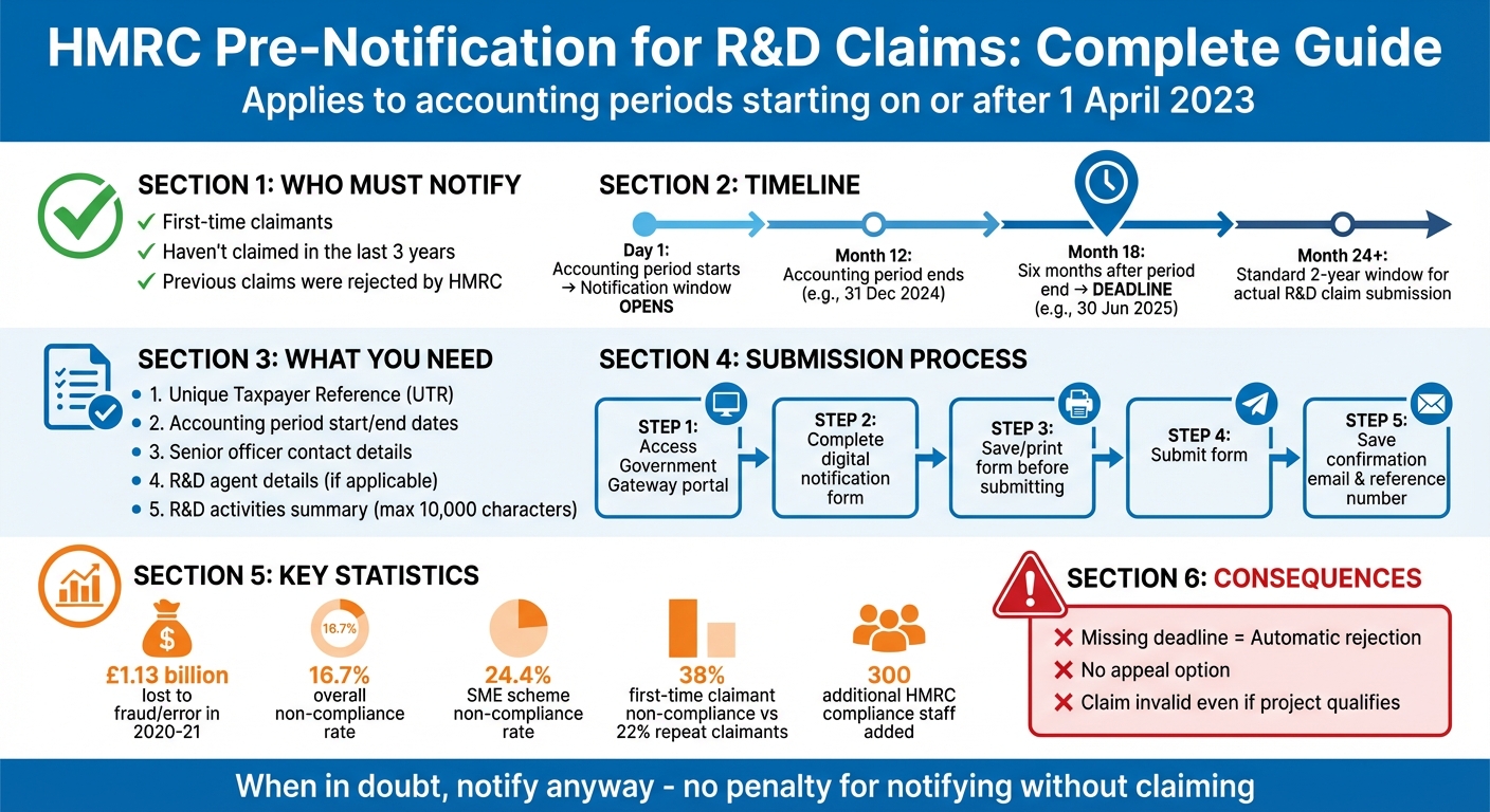 HMRC R&D Tax Relief Pre-Notification Process and Timeline