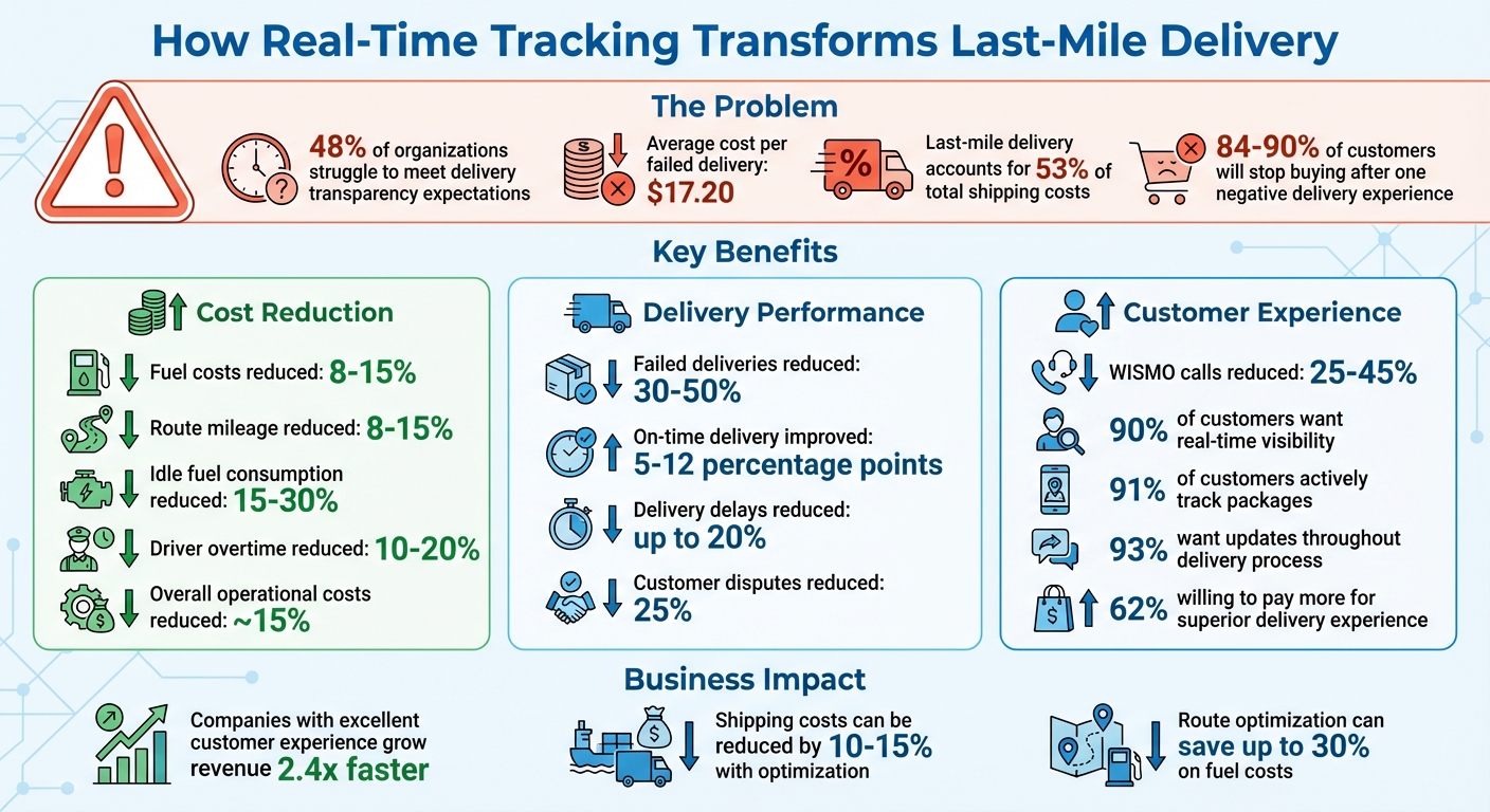 Real-Time Tracking Impact on Last-Mile Delivery: Cost Savings and Performance Metrics
