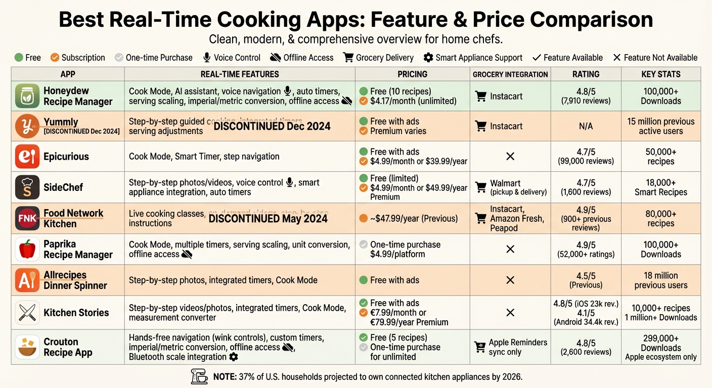 Real-Time Cooking Apps Comparison: Features, Pricing & Grocery Integration