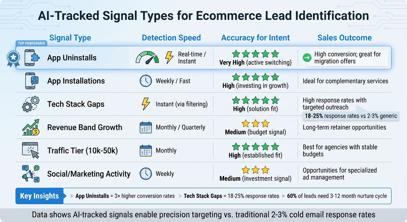 AI-Tracked Signal Types for Ecommerce Lead Identification: Detection Speed, Intent Accuracy, and Sales Impact