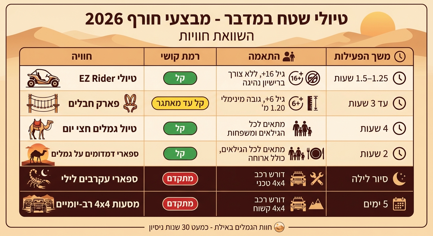 השוואת פעילויות שטח במדבר - רמות קושי ומשך זמן