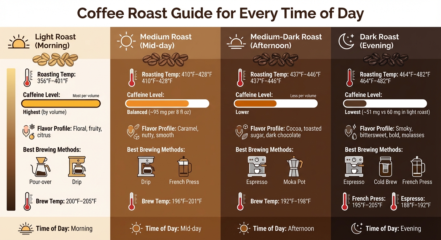 Coffee Roast Guide by Time of Day: Caffeine Levels, Flavors, and Brewing Methods