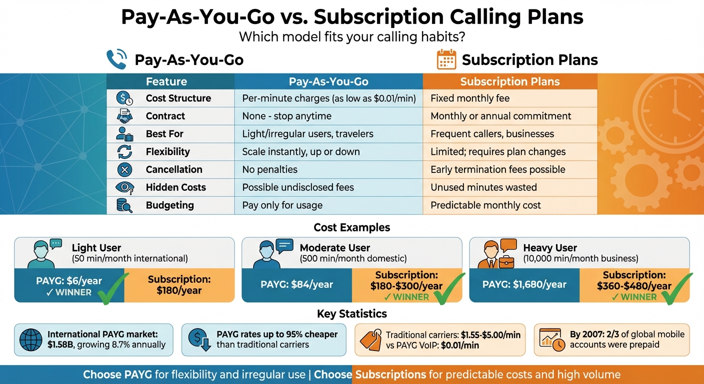 Pay-As-You-Go vs Subscription Calling Plans: Cost and Feature Comparison