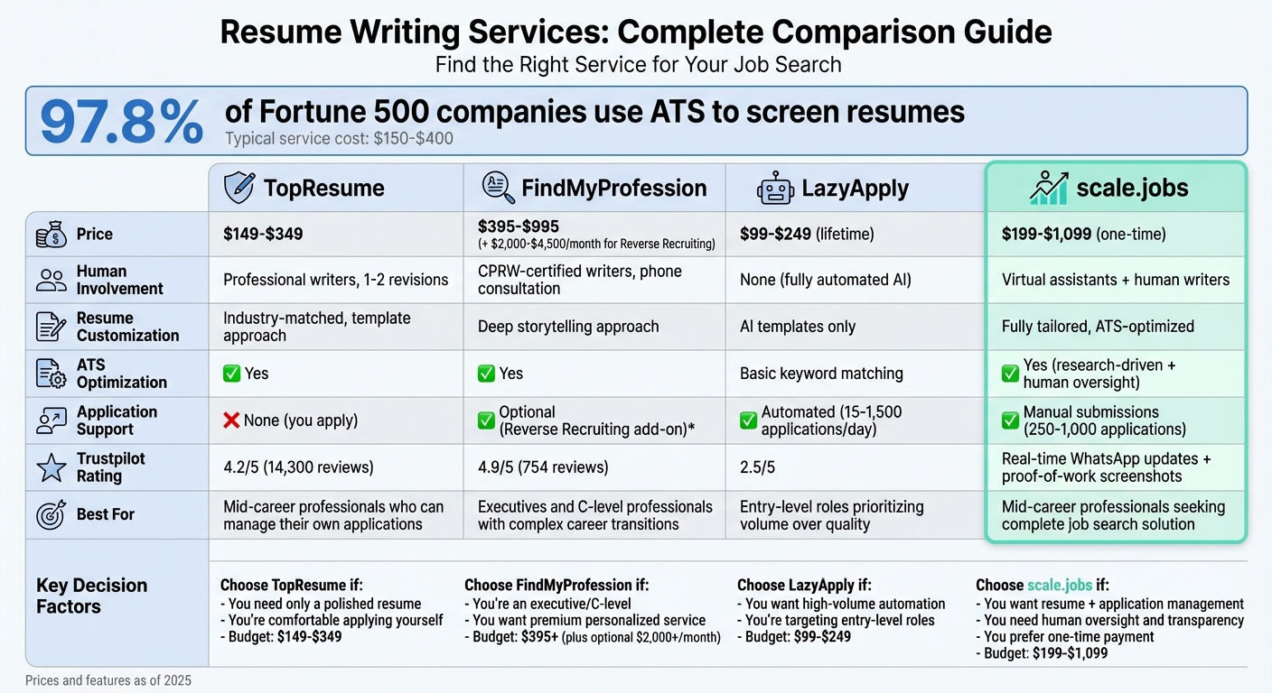 Resume Writing Services Comparison: TopResume vs FindMyProfession vs LazyApply vs scale.jobs