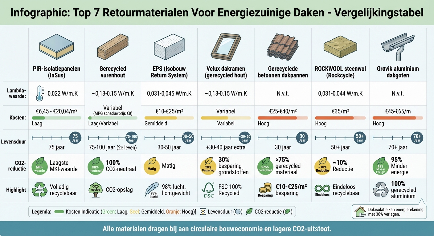 Vergelijking van 7 retourmaterialen voor energiezuinige daken