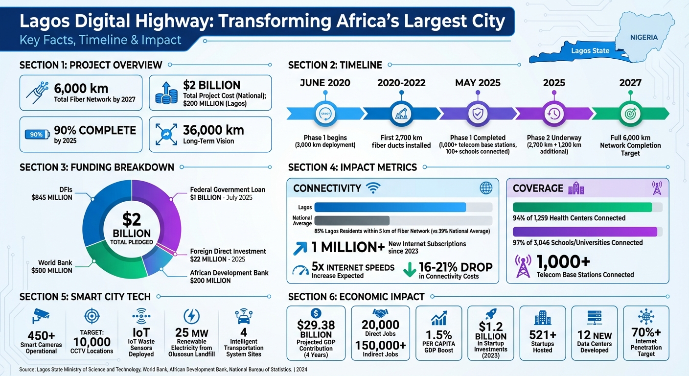 Lagos Digital Highway: Key Statistics, Timeline & Impact 2020-2027