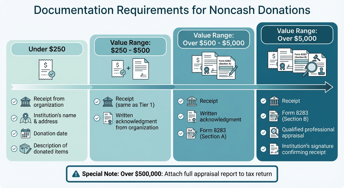 IRS Documentation Requirements for Educational Donations by Value