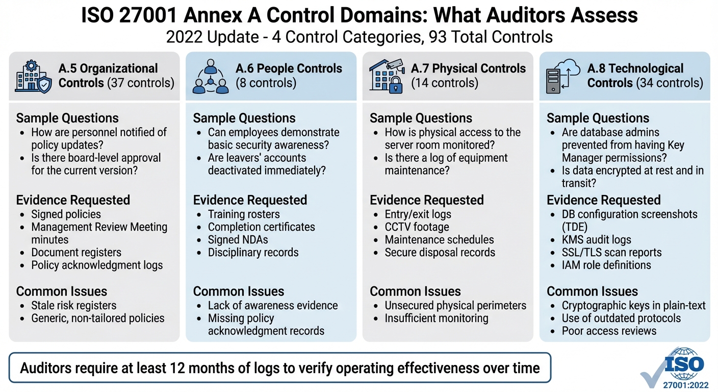 ISO 27001 Annex A Control Domains: Auditor Questions and Evidence Requirements