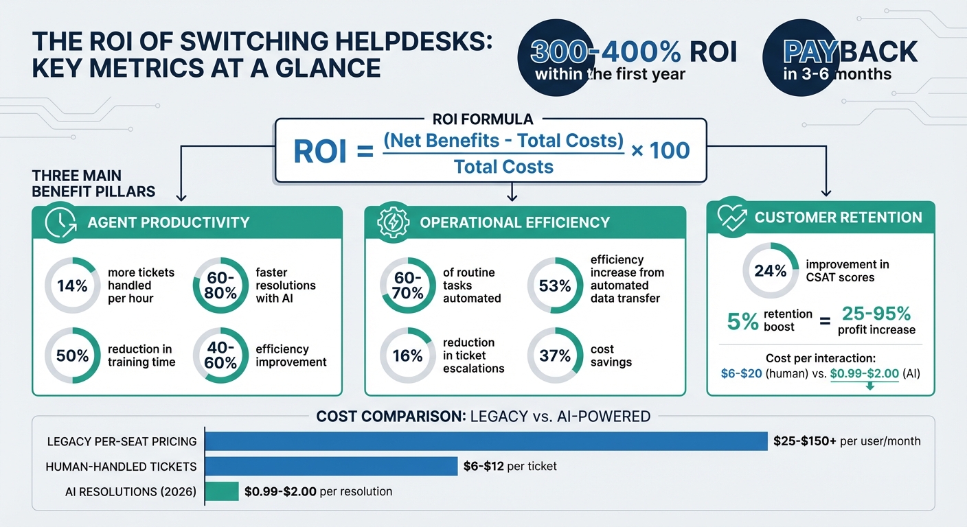 Helpdesk ROI Calculator: Key Metrics and Financial Impact