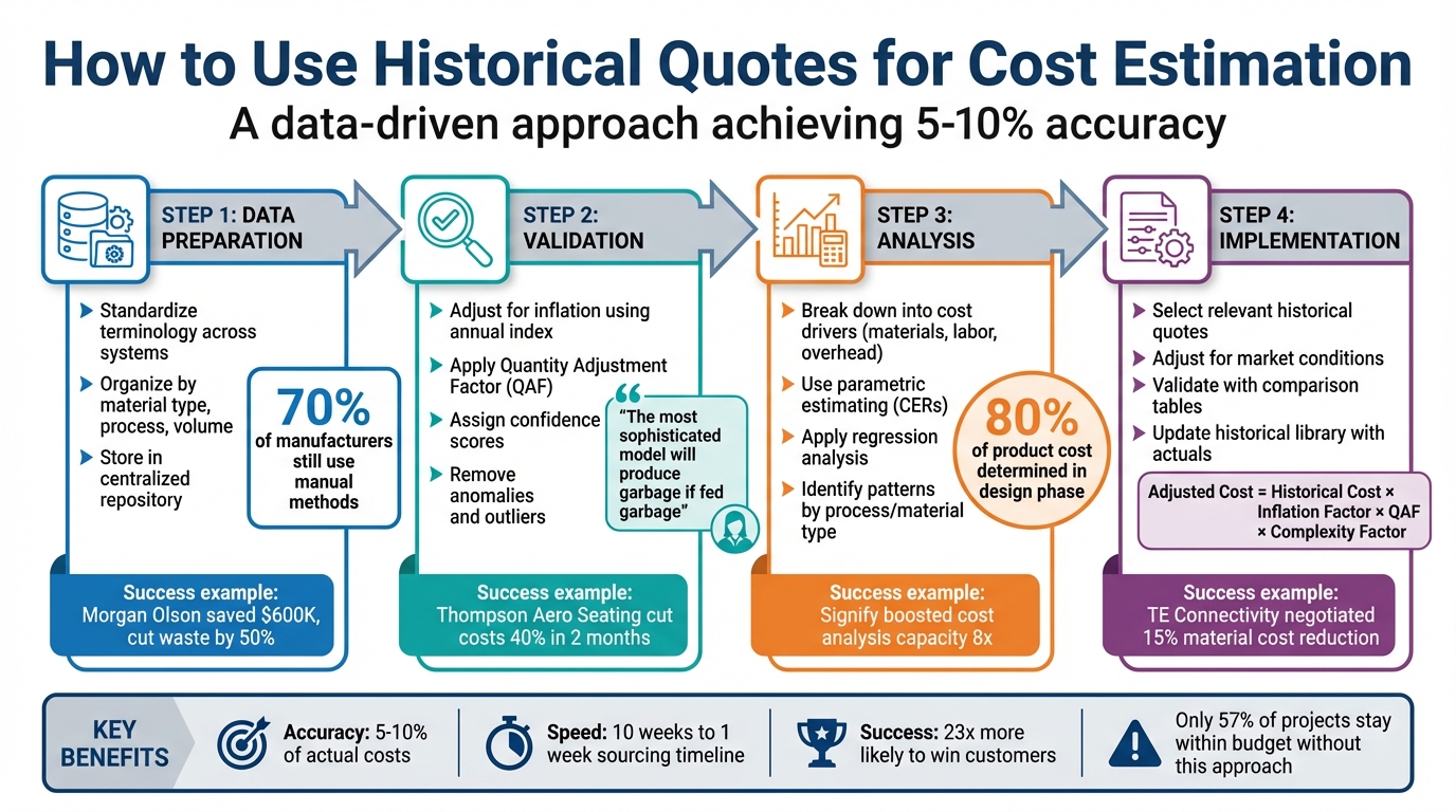 4-Step Process for Using Historical Quotes in Cost Estimation