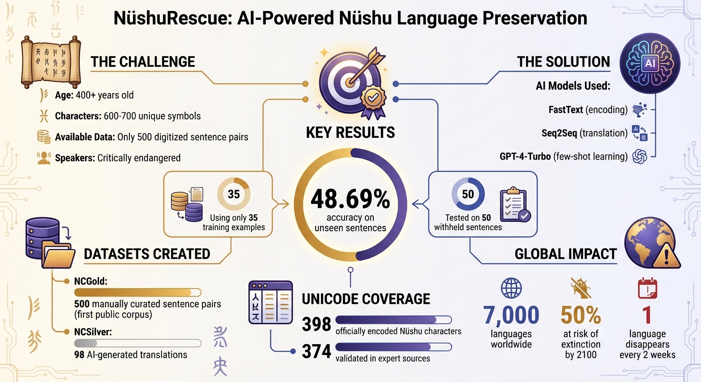 नुशुरेस्क्यू AI अनुवाद फ्रेमवर्क: मुख्य आँकड़े और परिणाम