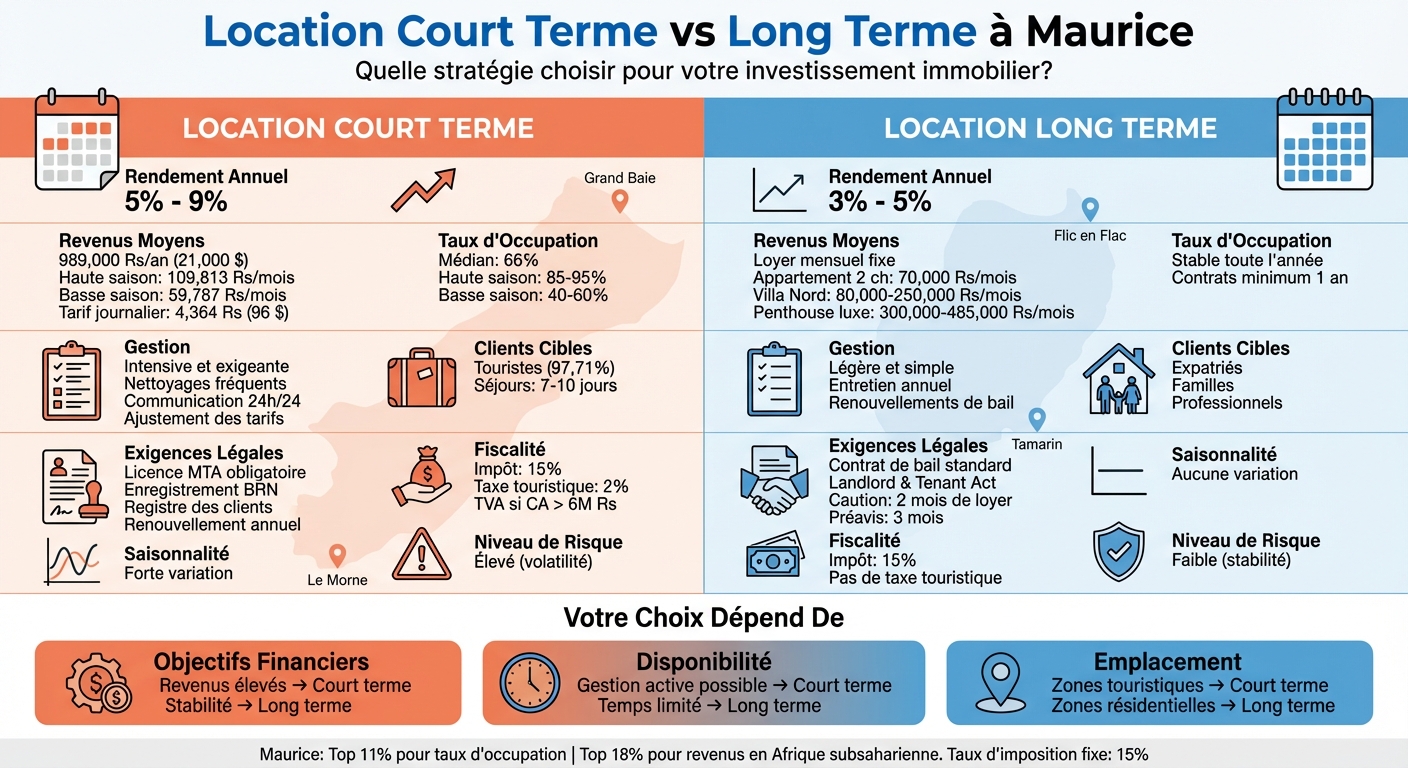 Location Court Terme vs Long Terme à Maurice : Comparaison Complète