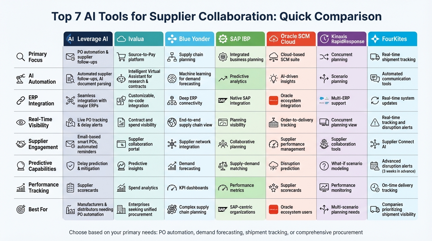 AI Supplier Collaboration Tools: Feature Comparison of Top 7 Platforms