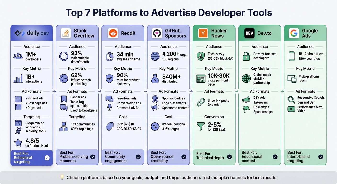 Comparison of 7 Top Advertising Platforms for Developer Tools