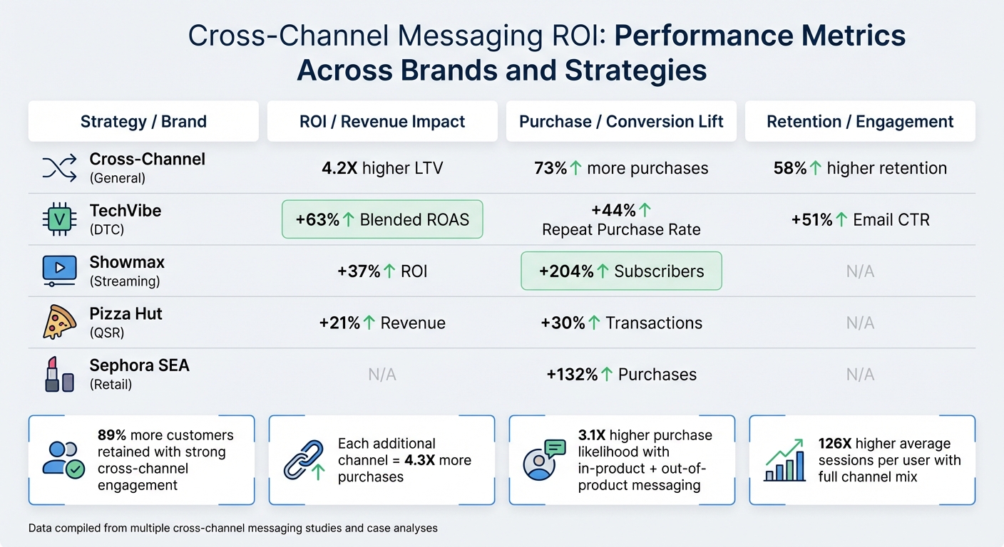 Cross-Channel Messaging ROI Comparison by Brand and Strategy
