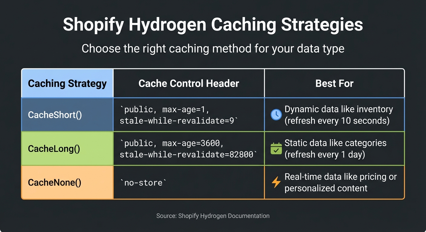 Shopify Caching Strategies Comparison: CacheShort vs CacheLong vs CacheNone