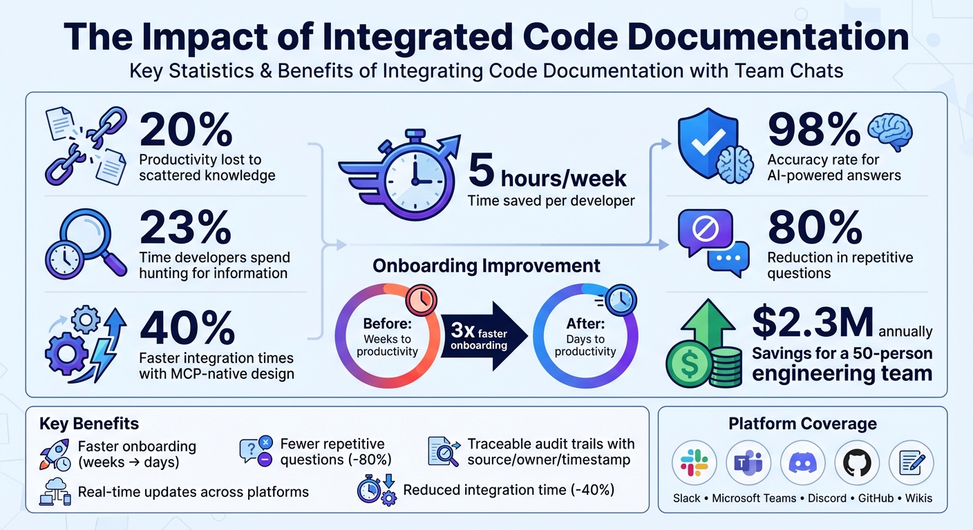 Code Documentation Integration Benefits: Productivity Statistics and ROI