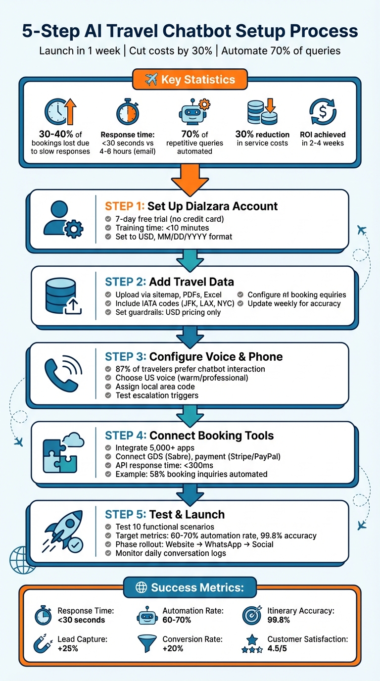 5-Step AI Travel Chatbot Setup Process with Key Metrics