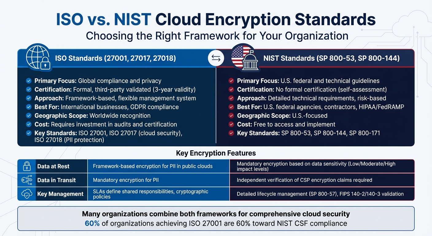 ISO vs NIST Cloud Encryption Standards Comparison