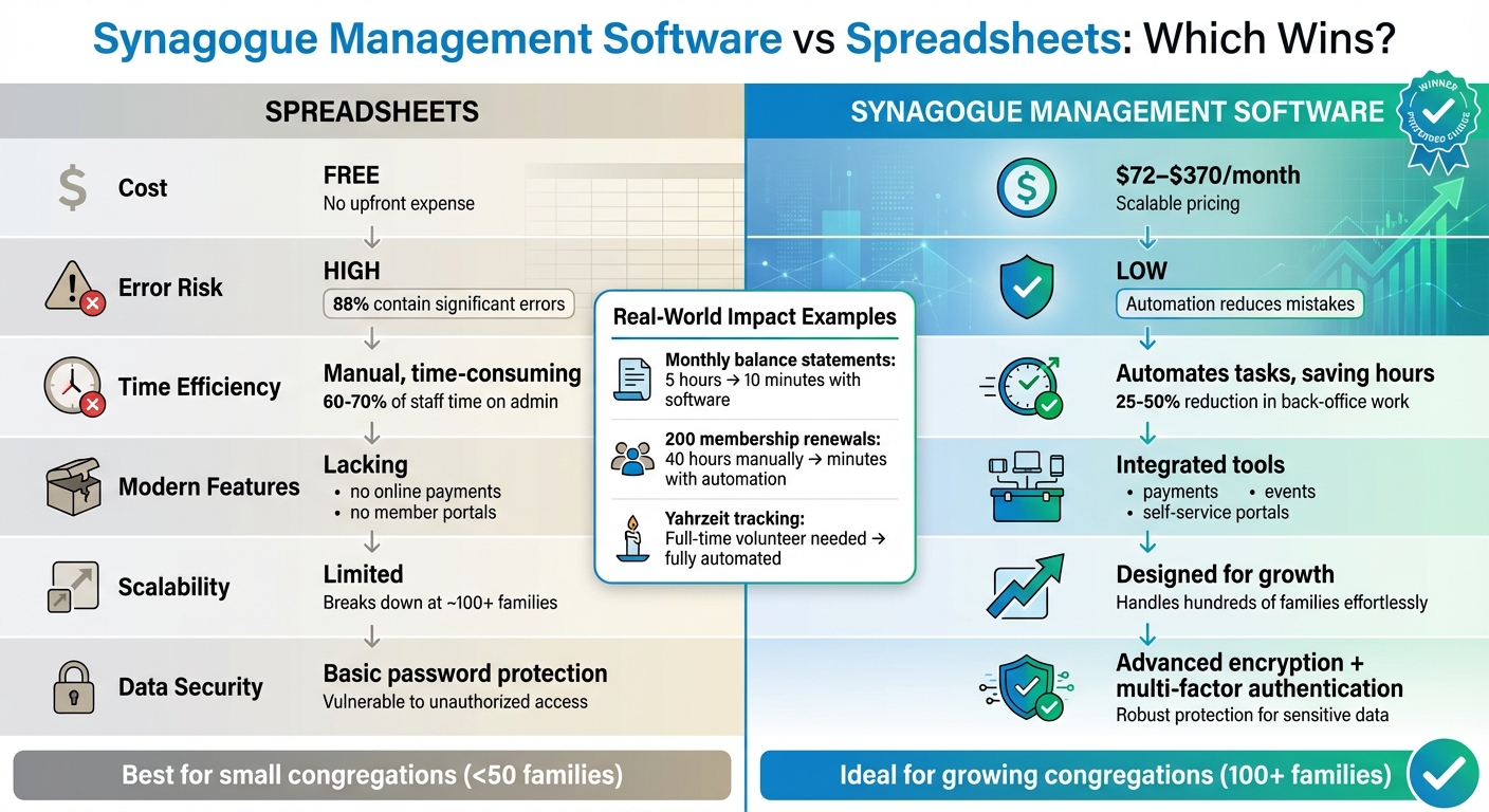 Synagogue Management: Spreadsheets vs Software Comparison