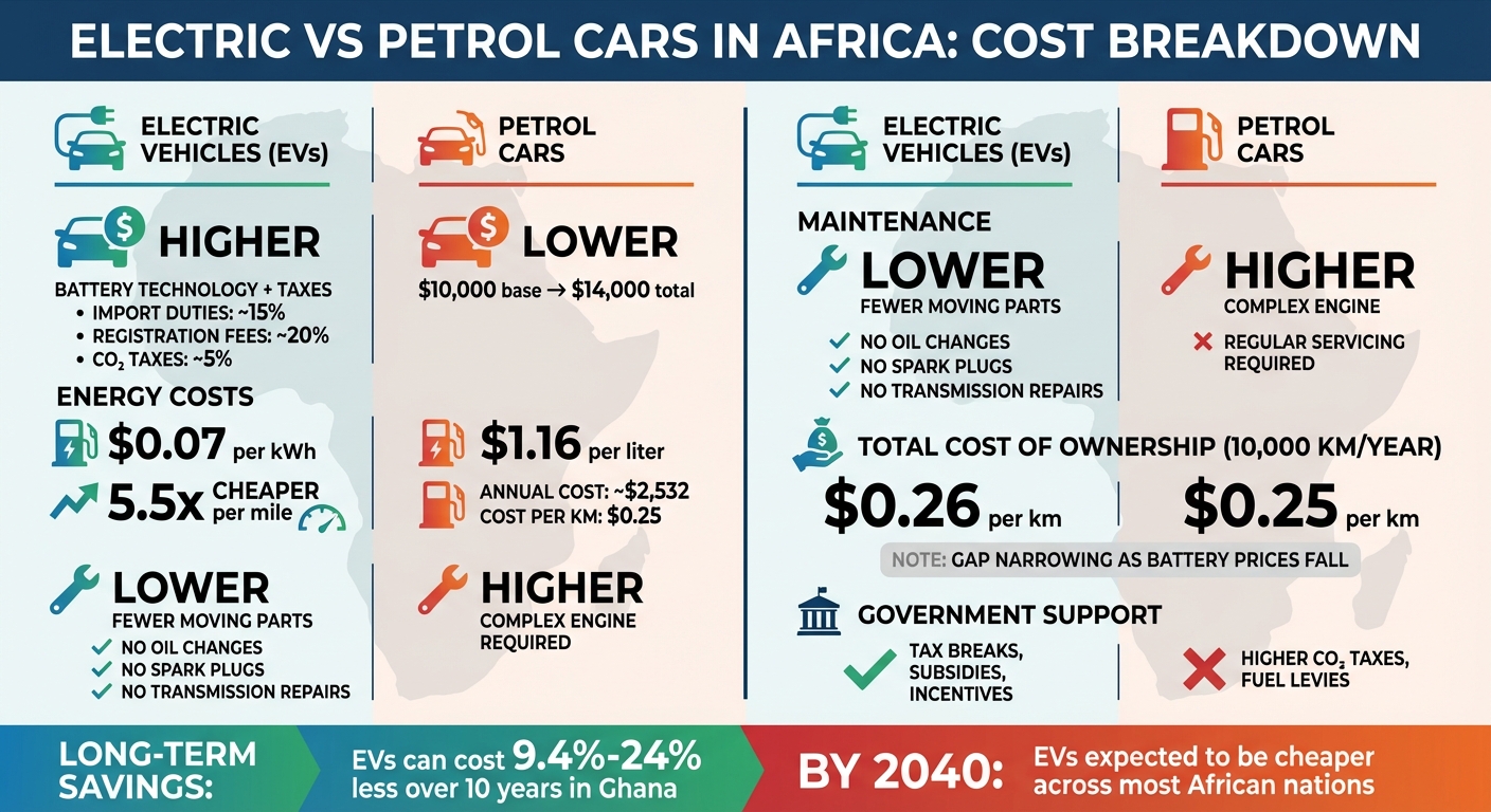 Electric vs Petrol Cars Cost Comparison in Africa
