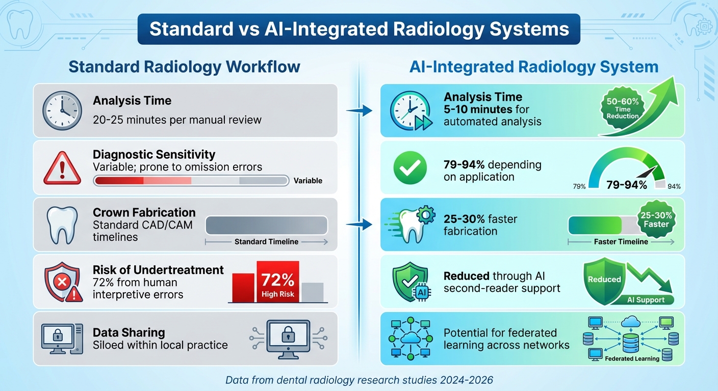 AI-Integrated vs Standard Dental Radiology Systems Comparison