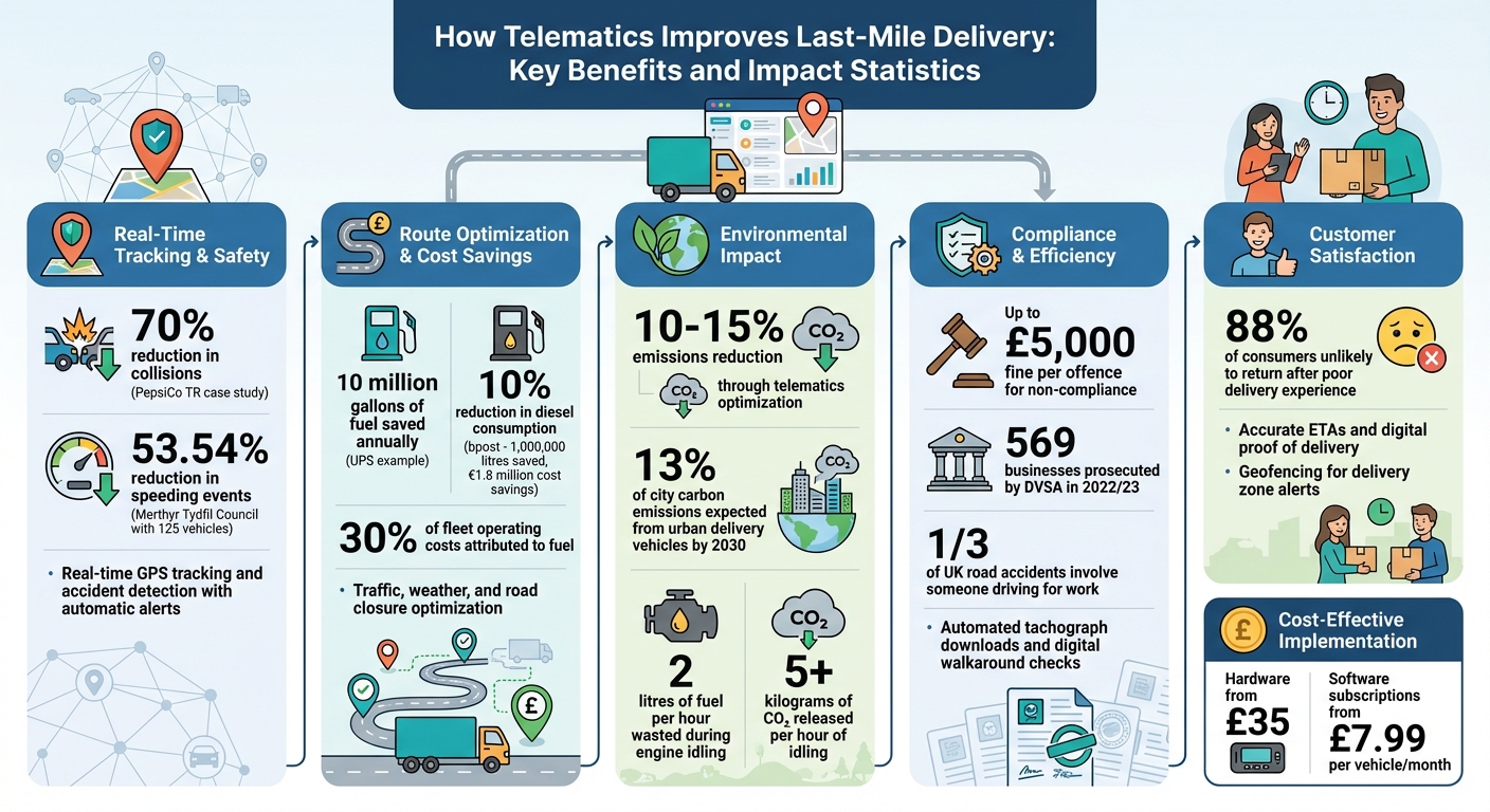 How Telematics Improves Last-Mile Delivery: Key Benefits and Impact Statistics