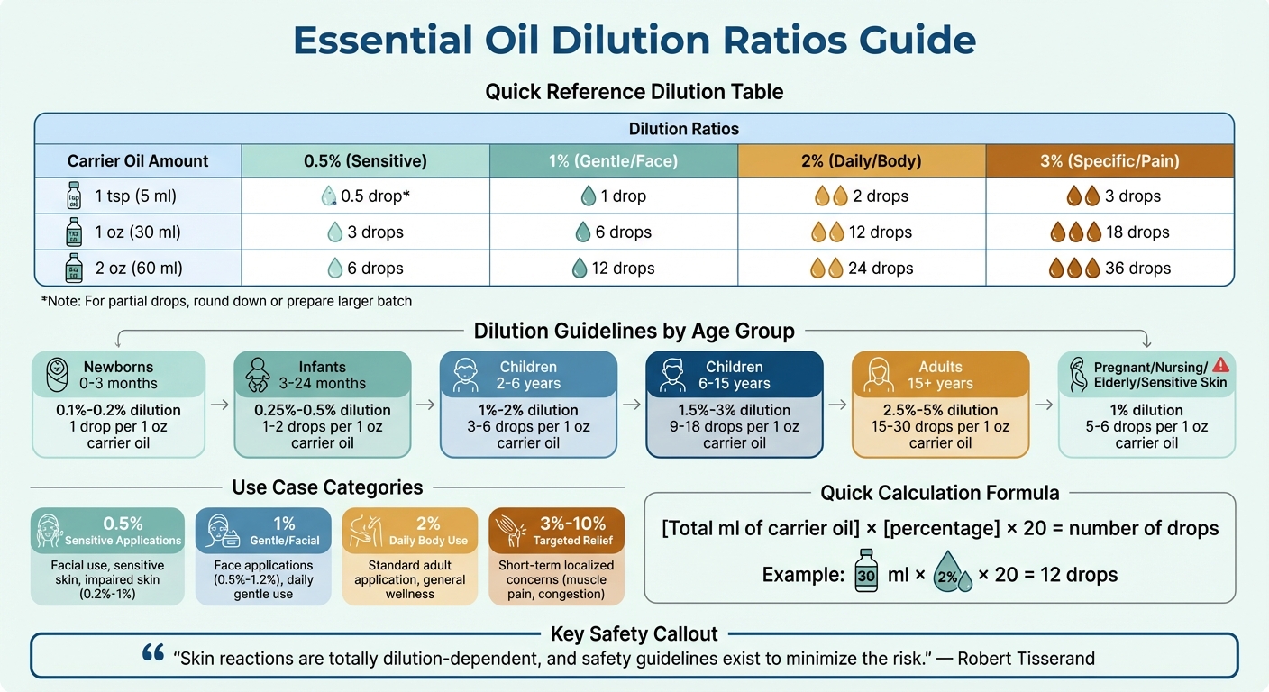 Essential Oil Dilution Ratios Guide for Safe Use