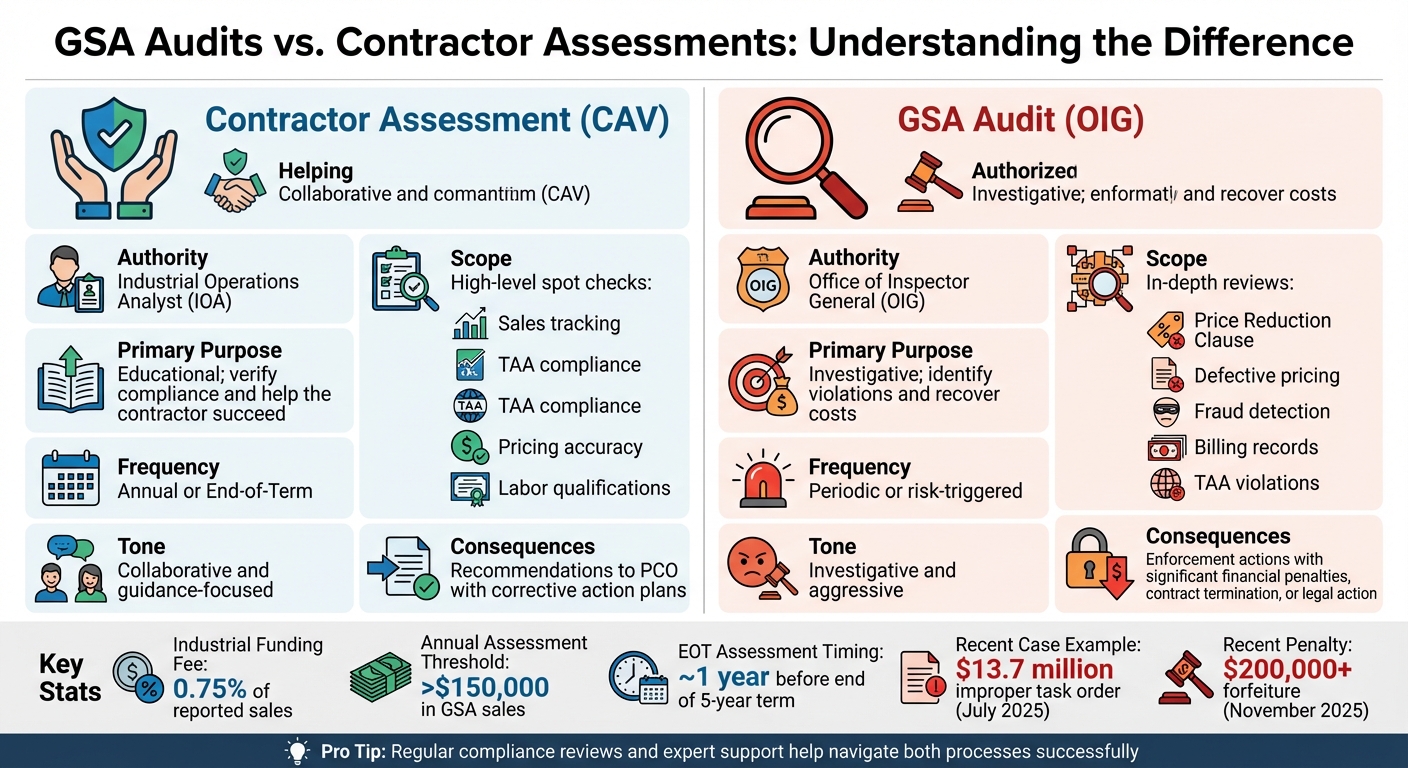 GSA Audits vs Contractor Assessments: Key Differences Comparison Chart