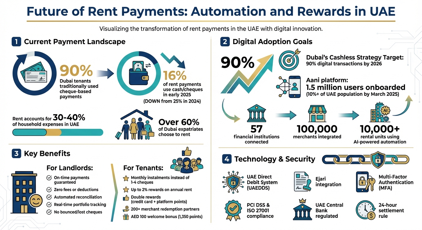 UAE Digital Rent Payment Transformation Statistics and Benefits