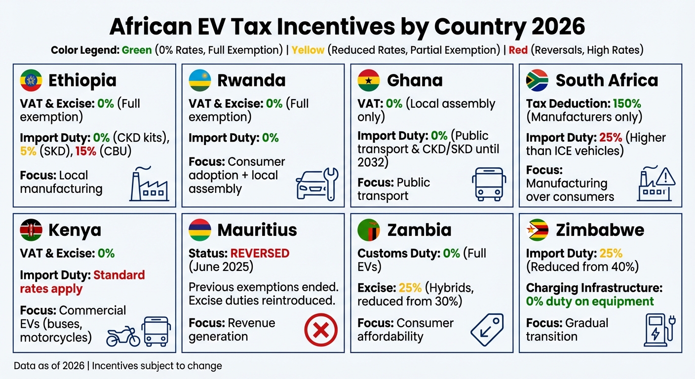 African EV Tax Incentives by Country 2026 Comparison
