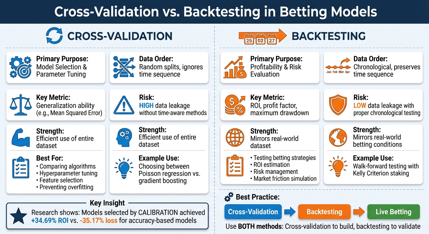 Cross-Validation vs Backtesting in Sports Betting Models: Key Differences