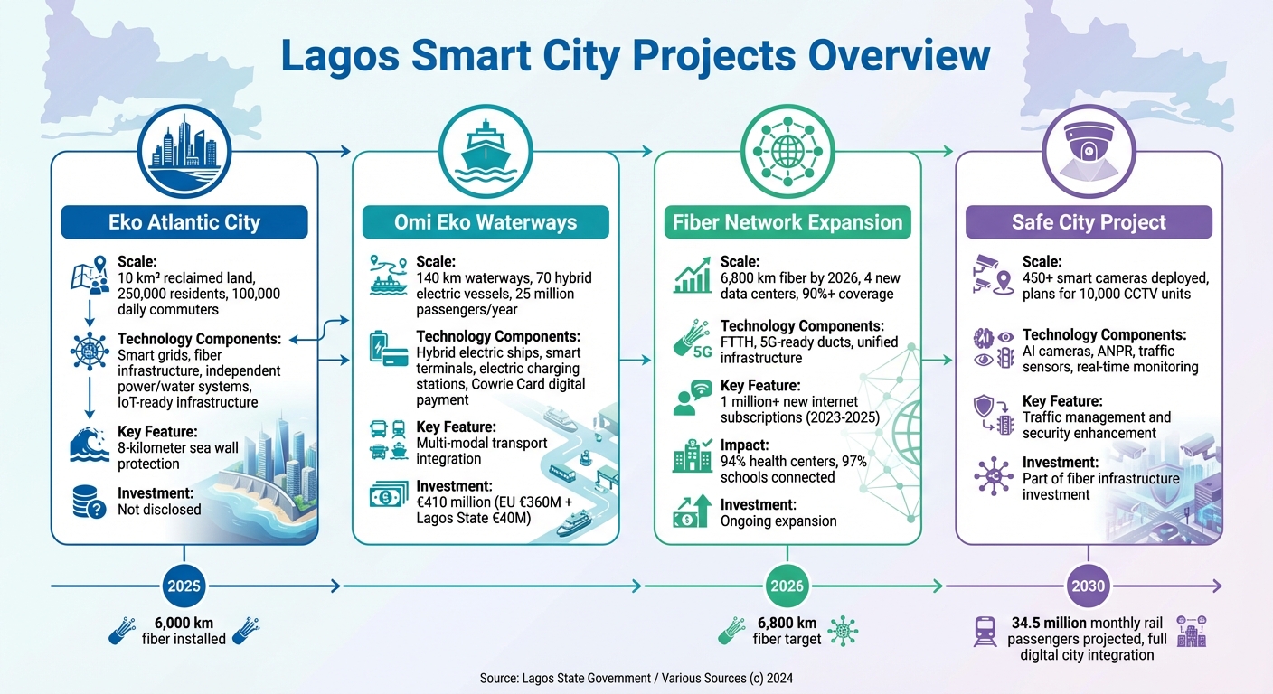 Lagos Smart City Projects: Key Infrastructure Investments and Technology Components