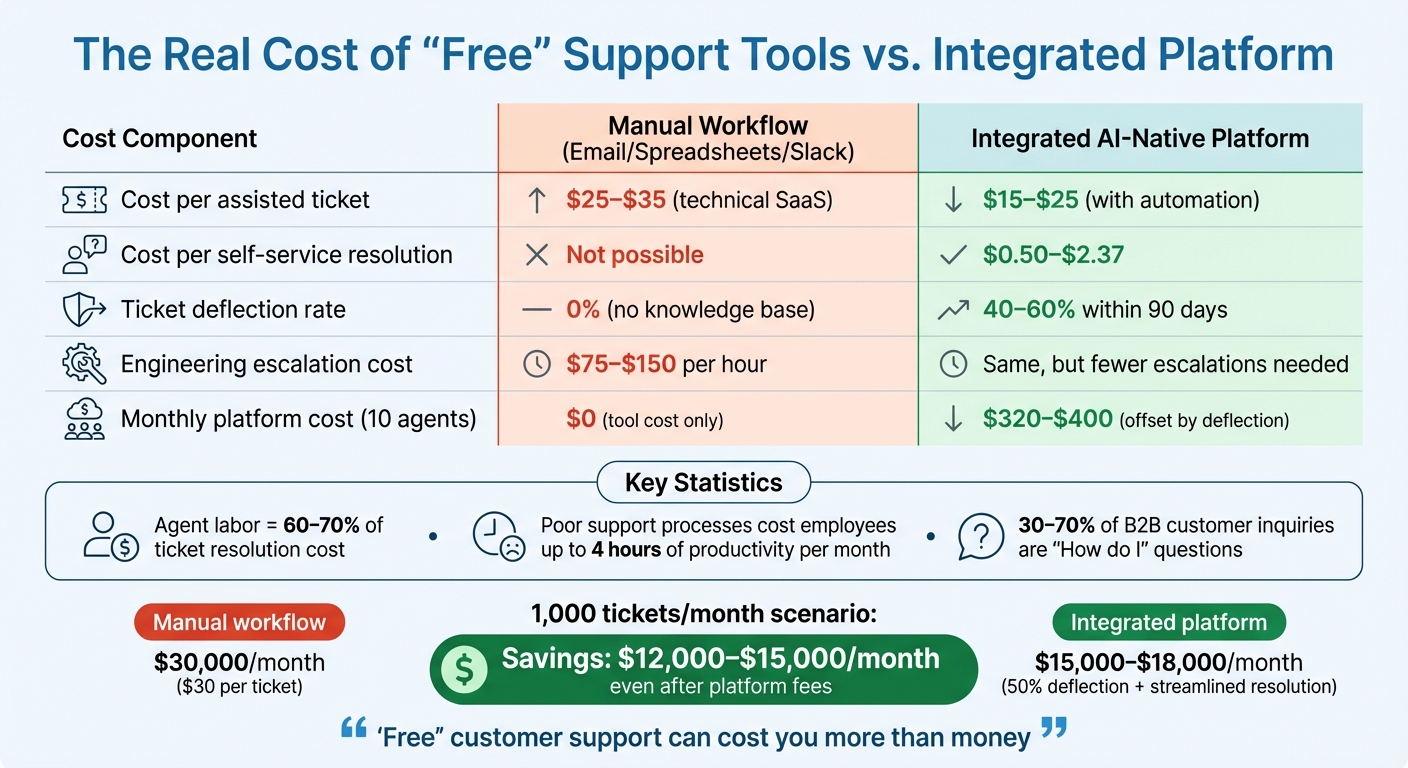 Hidden Costs of Free Support Tools vs AI-Native Platform Comparison