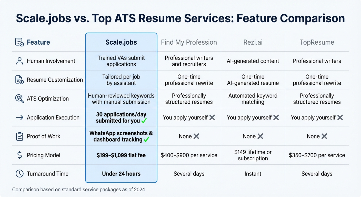 Scale.jobs vs Top ATS Resume Services Comparison Chart