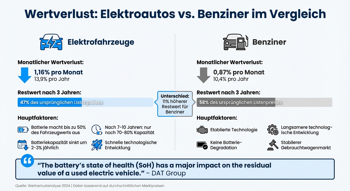 Wertverlust Elektroautos vs. Benziner: Vergleich nach 3 Jahren