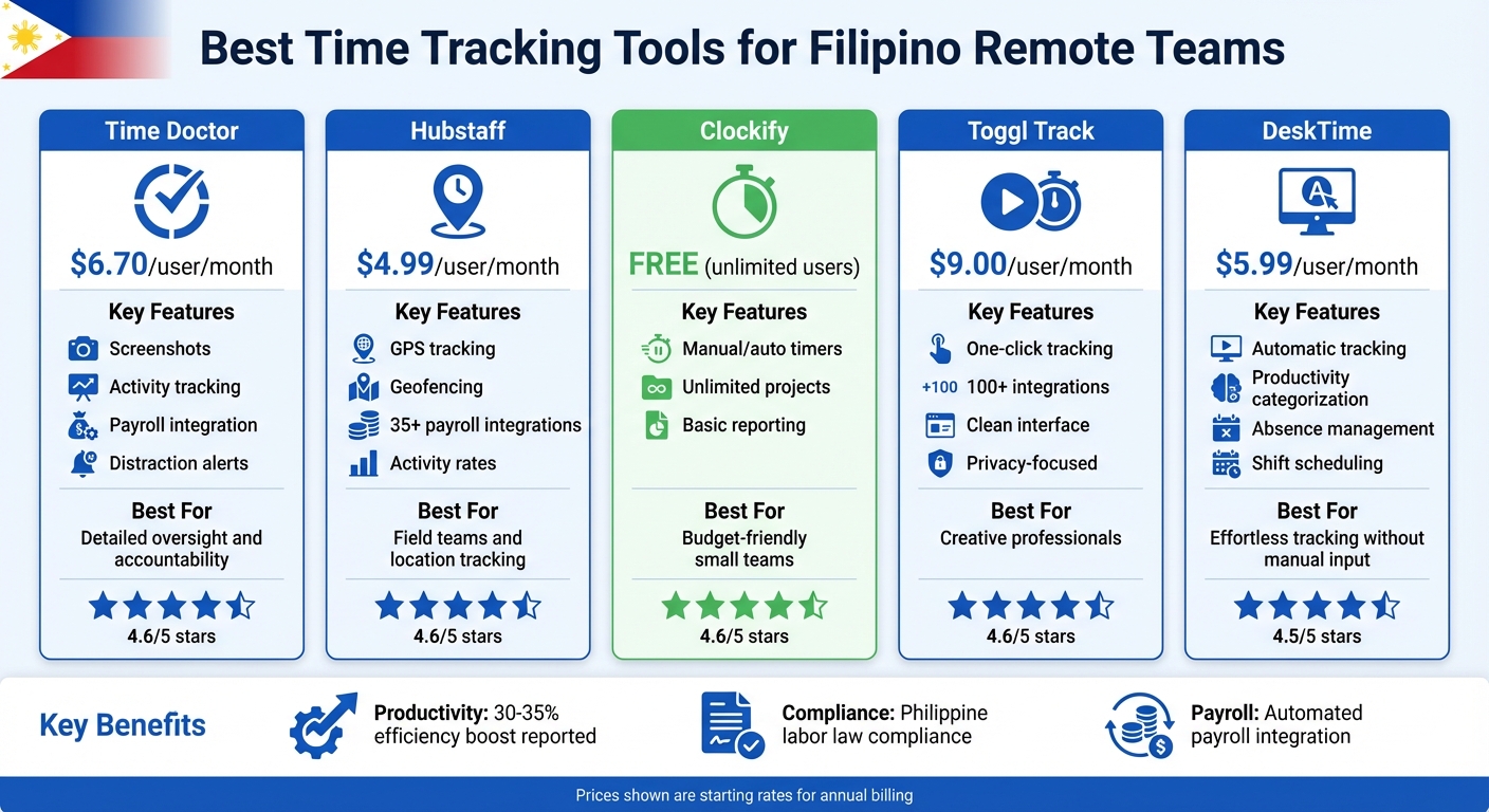 Time Tracking Tools Comparison for Filipino Remote Teams: Features and Pricing