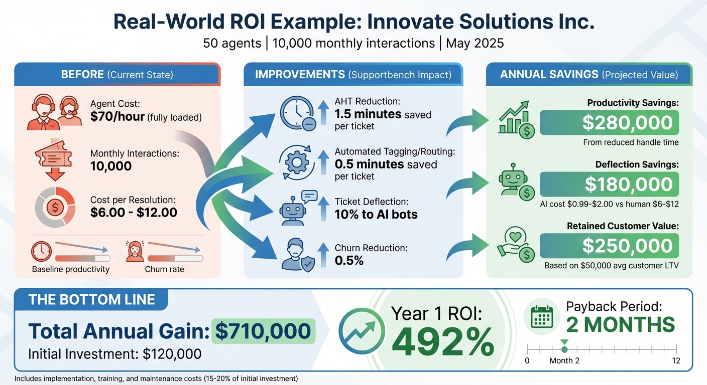 Supportbench ROI Calculator: 492% Year 1 Return Example