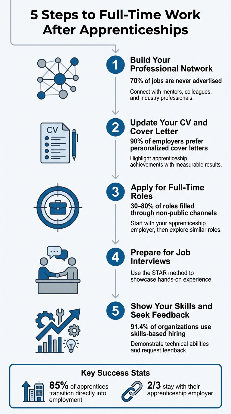 5 Steps to Transition from Apprenticeship to Full-Time Employment