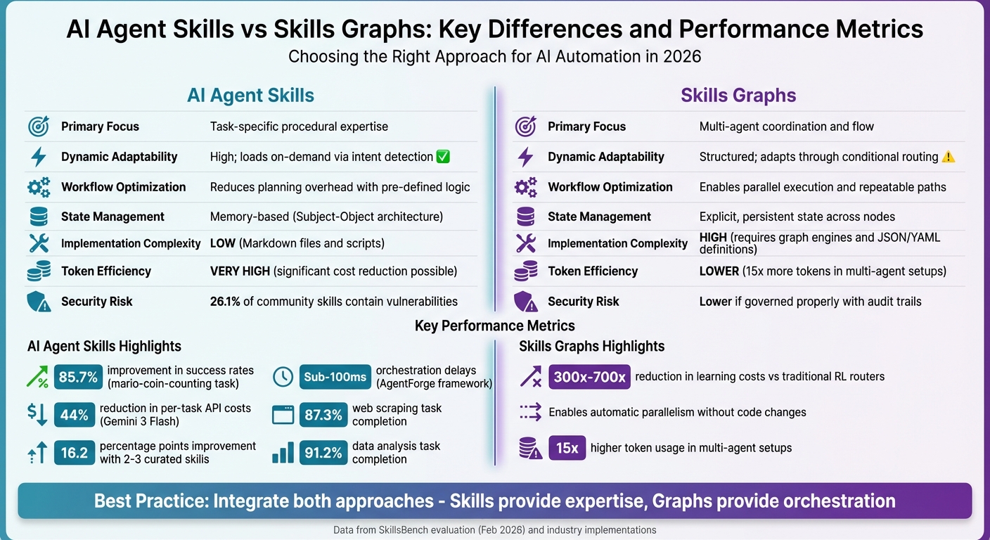 AI Agent Skills vs Skills Graphs: Key Differences and Performance Metrics