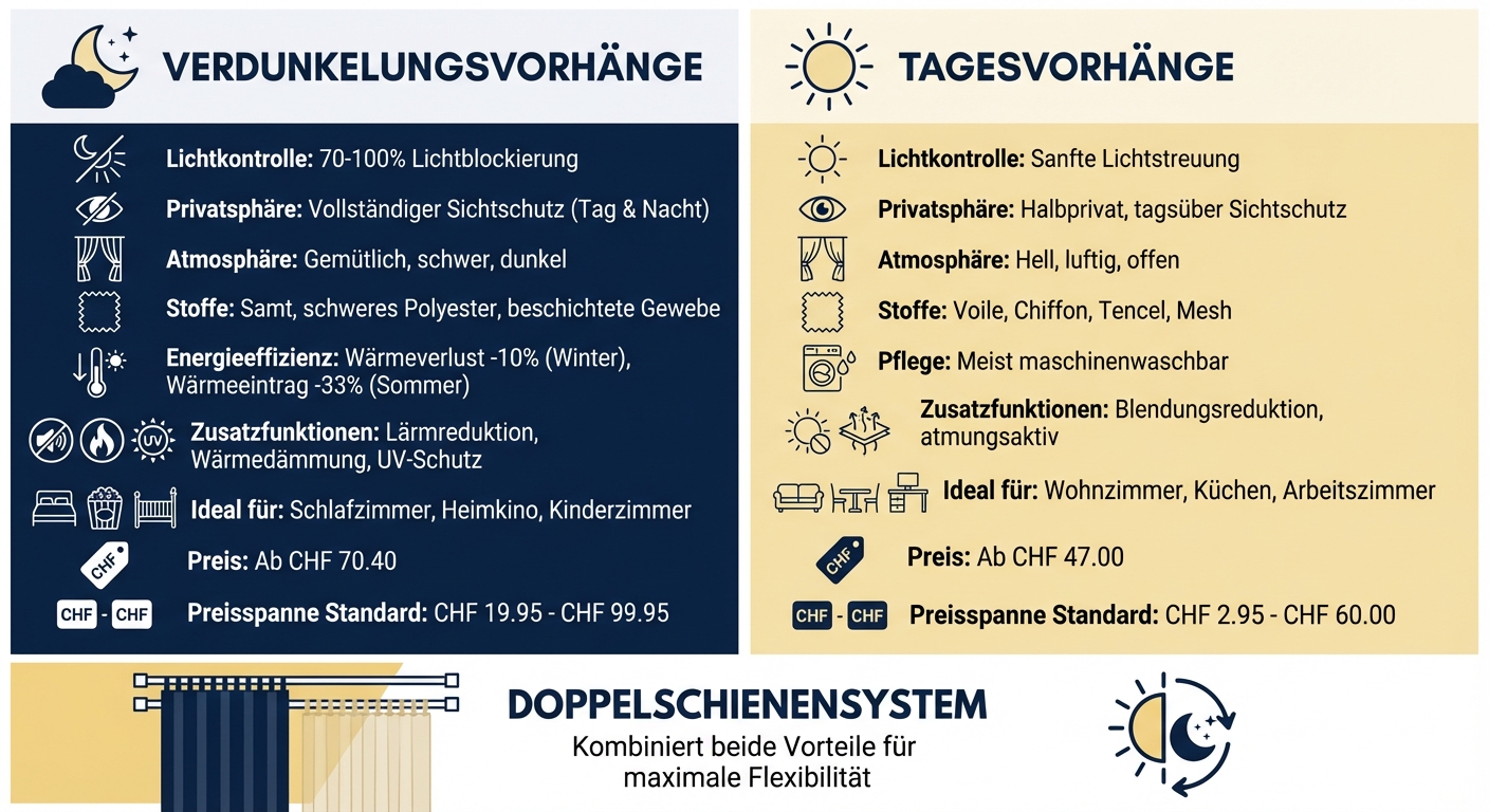 Verdunkelungsvorhänge vs. Tagesvorhänge: Vergleich der Eigenschaften und Preise