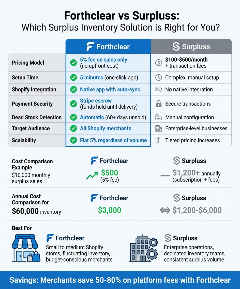 Forthclear vs Surpluss: Complete Feature and Pricing Comparison for Shopify
