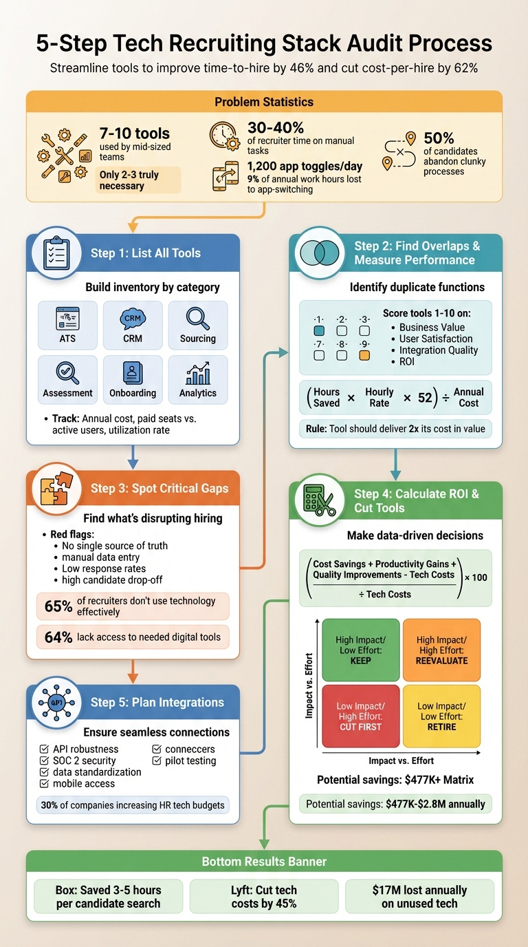 5-Step Tech Recruiting Stack Audit Process