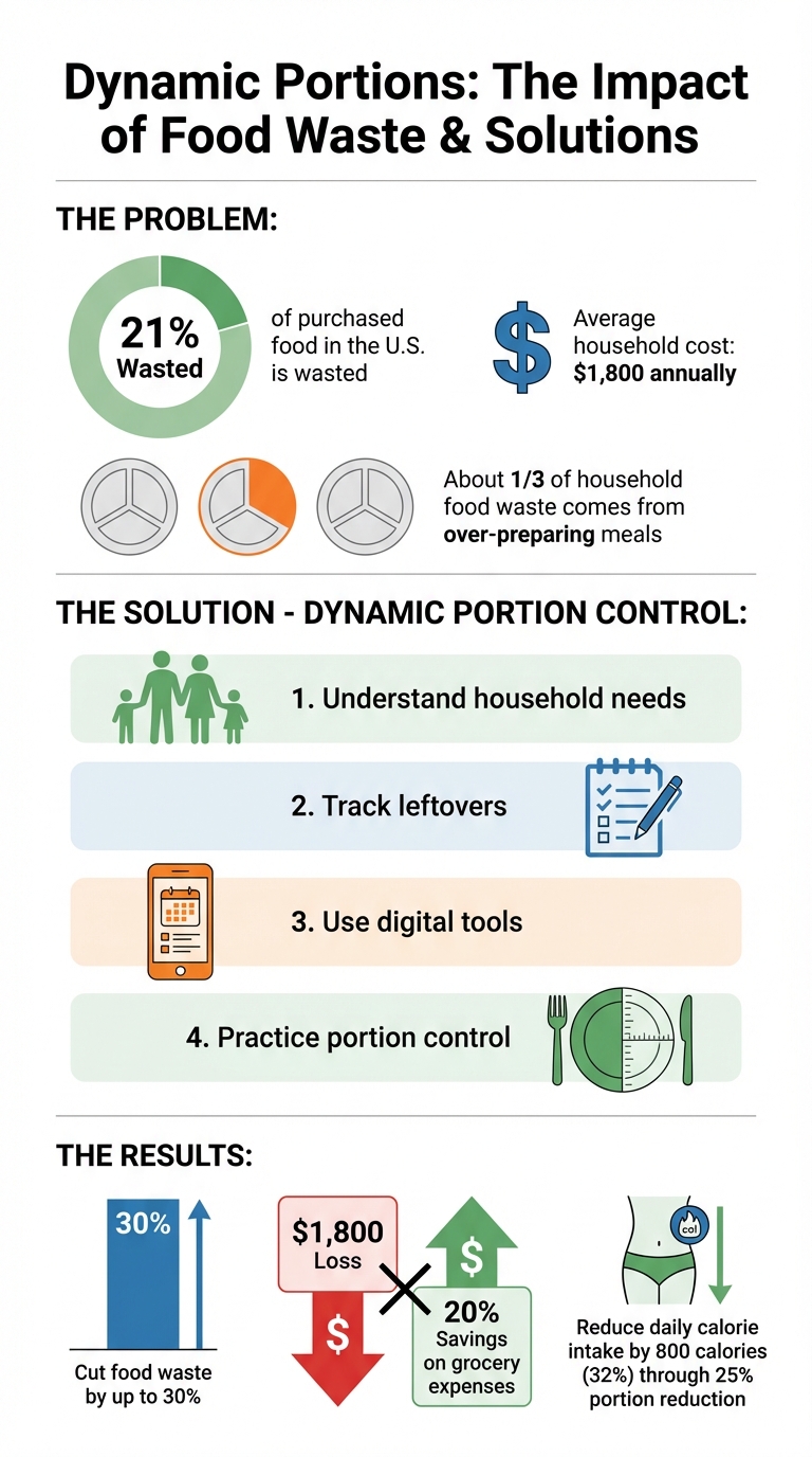 Food Waste Statistics and Dynamic Portion Control Benefits