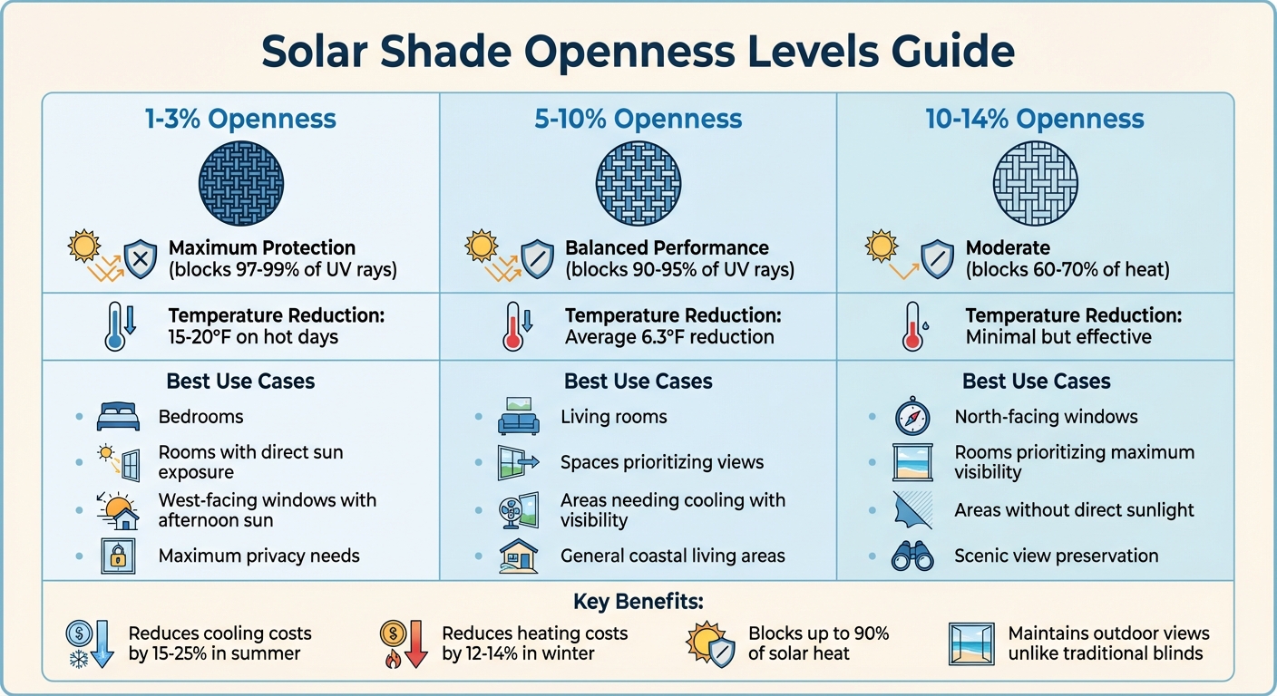 Solar Shade Openness Levels: UV Protection and Best Use Cases