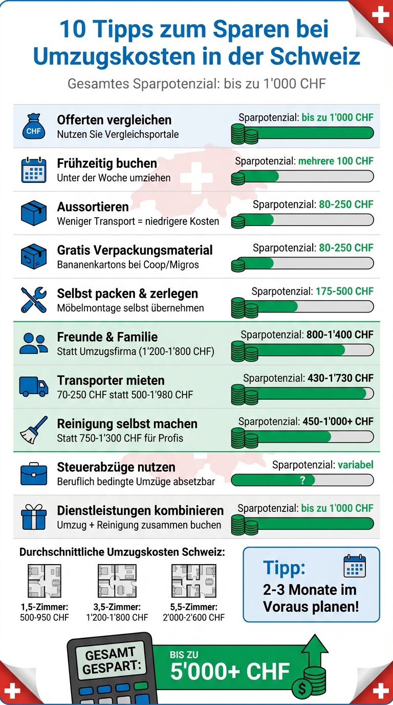 10 Spartipps für Umzugskosten in der Schweiz: Sparpotenzial im Vergleich