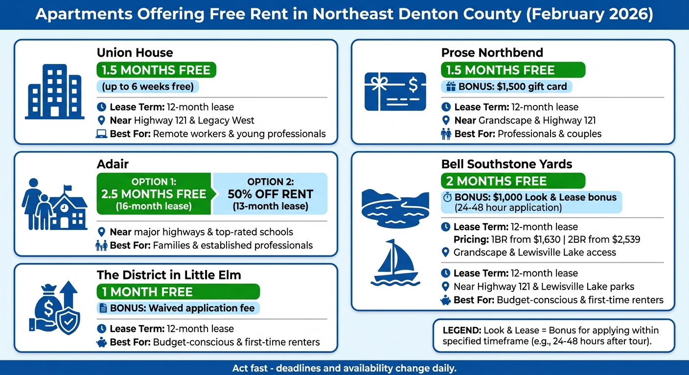 Northeast Denton County Apartment Rent Specials Comparison February 2026