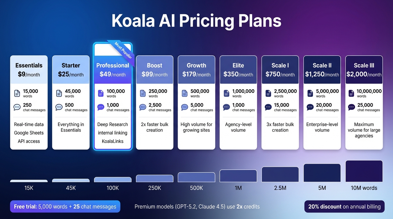 Koala AI Pricing Plans Comparison: Features and Word Limits by Tier